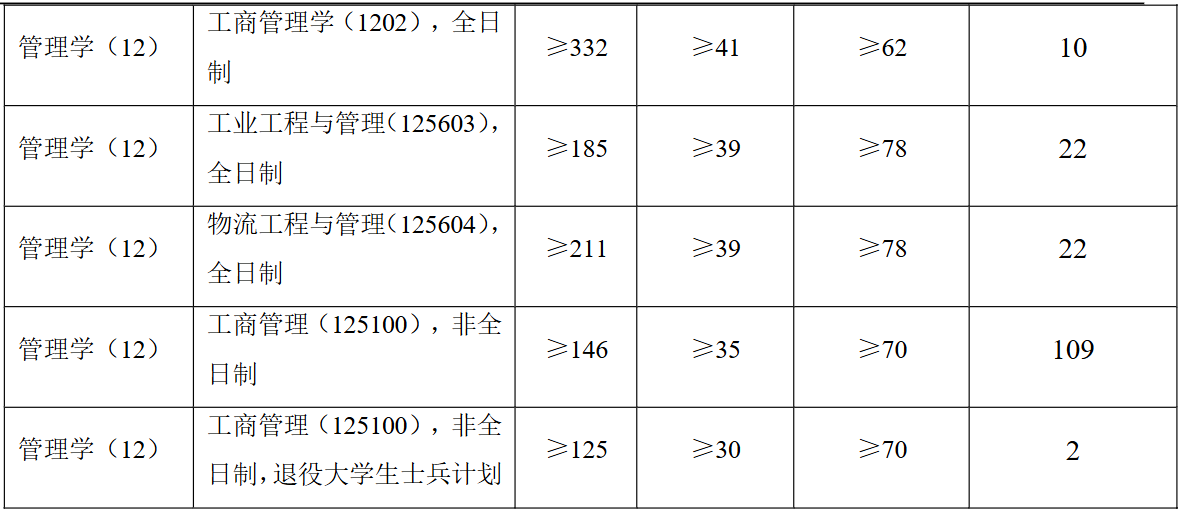河南理工大学工商管理学院2026年考研分数线