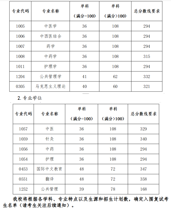 北京中医药大学2026年考研分数线