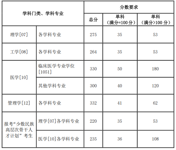 北京协和医学院2026年考研分数线