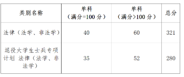 山东政法学院2026年硕士研究生复试录取工作方案