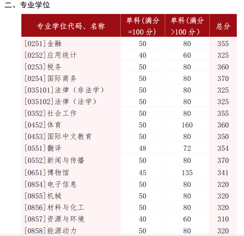 山东大学2026年考研基本分数线
