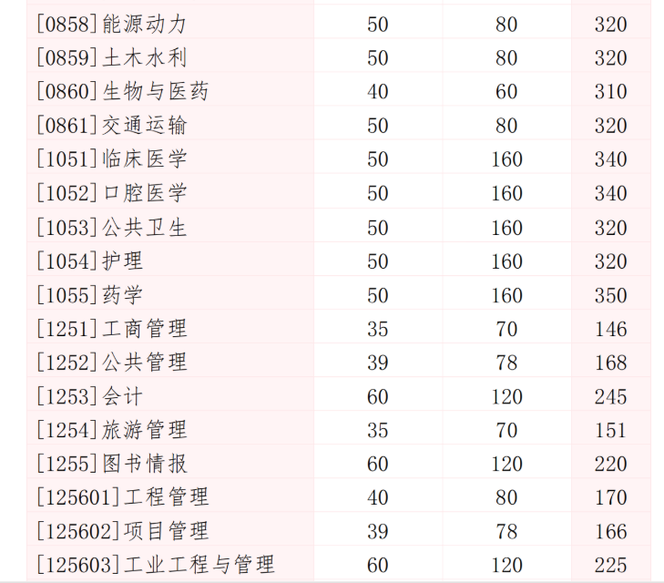 山东大学2026年考研基本分数线