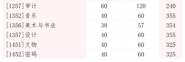 山东大学2026年考研基本分数线