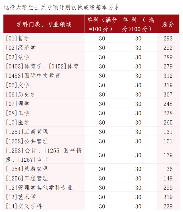 山东大学2026年考研基本分数线