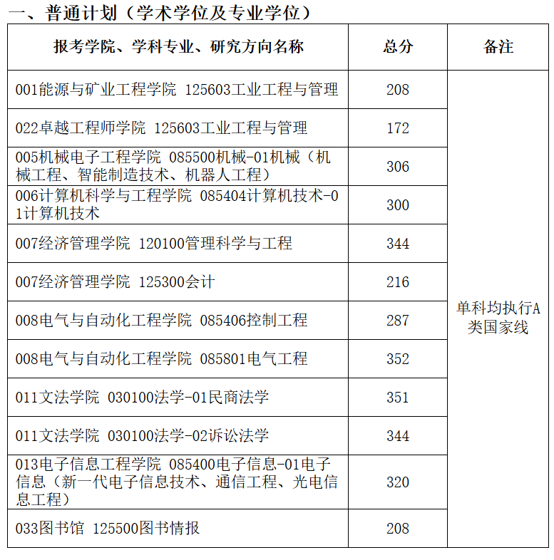山东科技大学2026年考研分数线