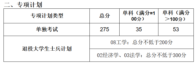 山东科技大学2026年考研分数线