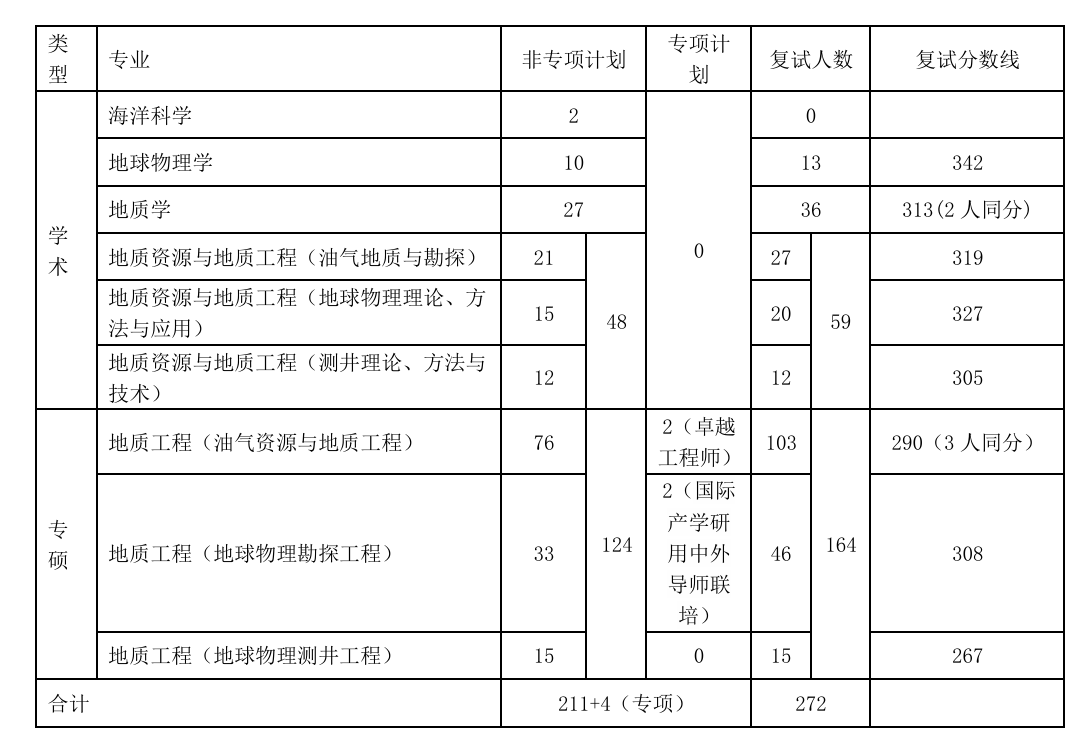 中国石油大学(华东)地球科学与技术学院2026年考研分数线