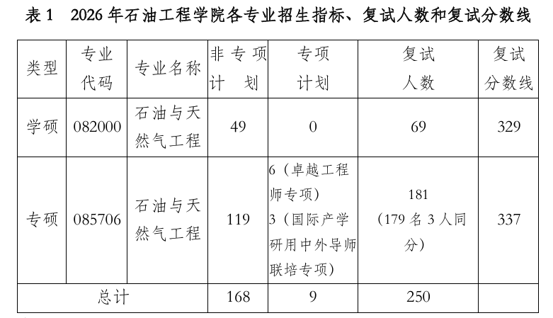 中国石油大学(华东)石油工程学院2026年考研分数线