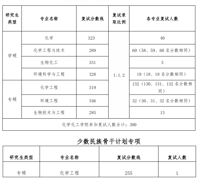 中国石油大学(华东)化学化工学院2026年考研分数线