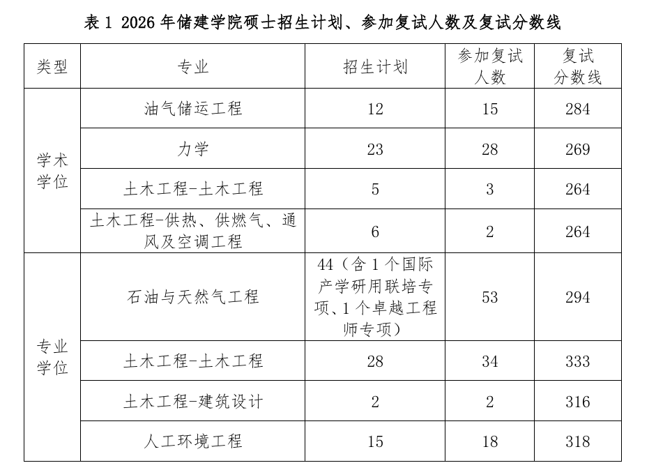 中国石油大学(华东)储运与建筑工程学院2026年考研分数线