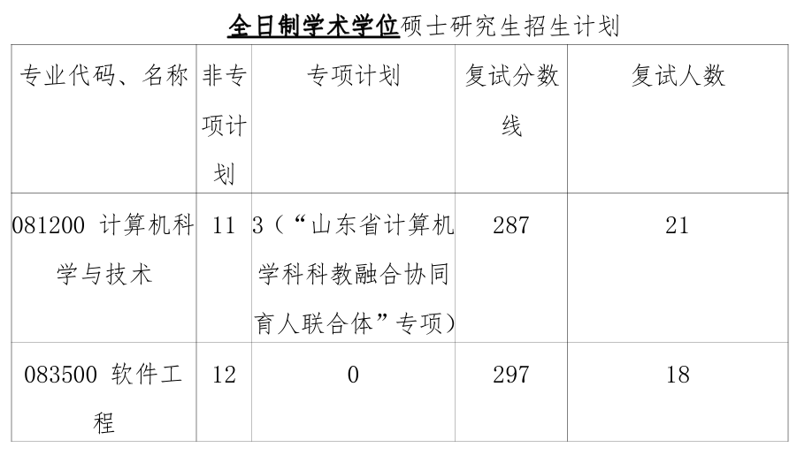 中国石油大学(华东)青岛软件学院、计算机科学与技术学院2026年考研分数线
