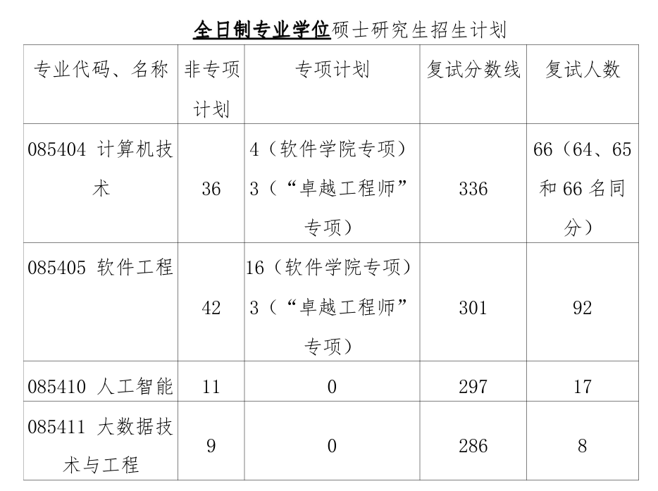 中国石油大学(华东)青岛软件学院、计算机科学与技术学院2026年考研分数线