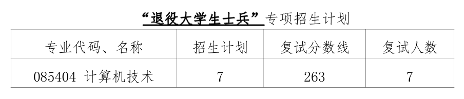 中国石油大学(华东)青岛软件学院、计算机科学与技术学院2026年考研分数线