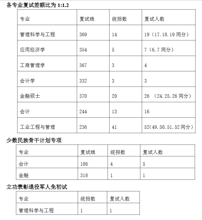 中国石油大学(华东)经济管理学院2026年考研分数线