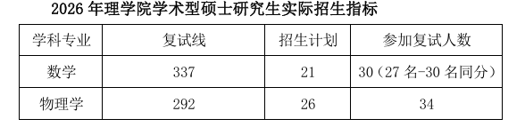 中国石油大学(华东)理学院2026年考研分数线