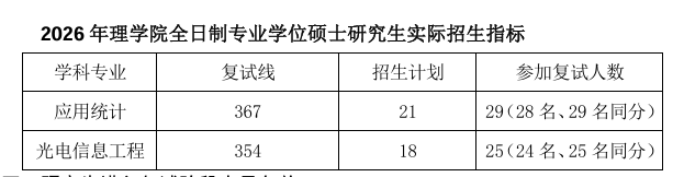 中国石油大学(华东)理学院2026年考研分数线