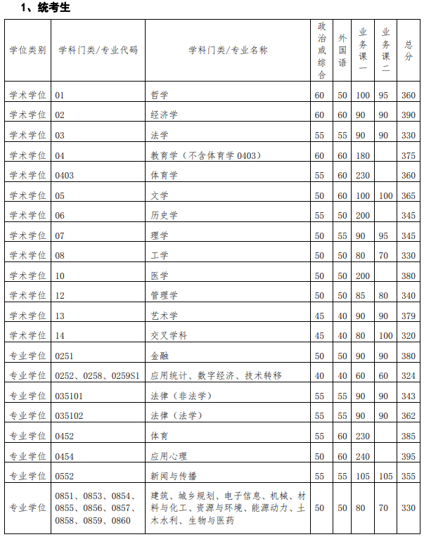 清华大学2026年硕士研究生招生复试基本分数线