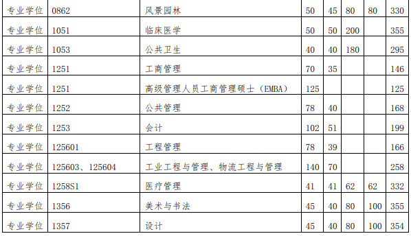 清华大学2026年硕士研究生招生复试基本分数线
