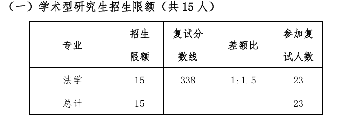 中国石油大学(华东)文法学院2026年考研分数线