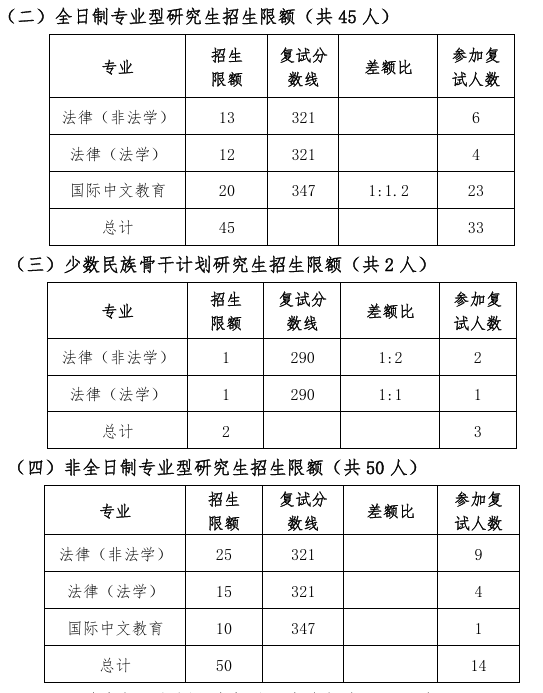 中国石油大学(华东)文法学院2026年考研分数线