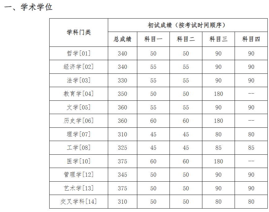 中国人民大学2026年考研分数线