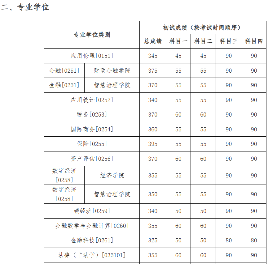 中国人民大学2026年考研分数线