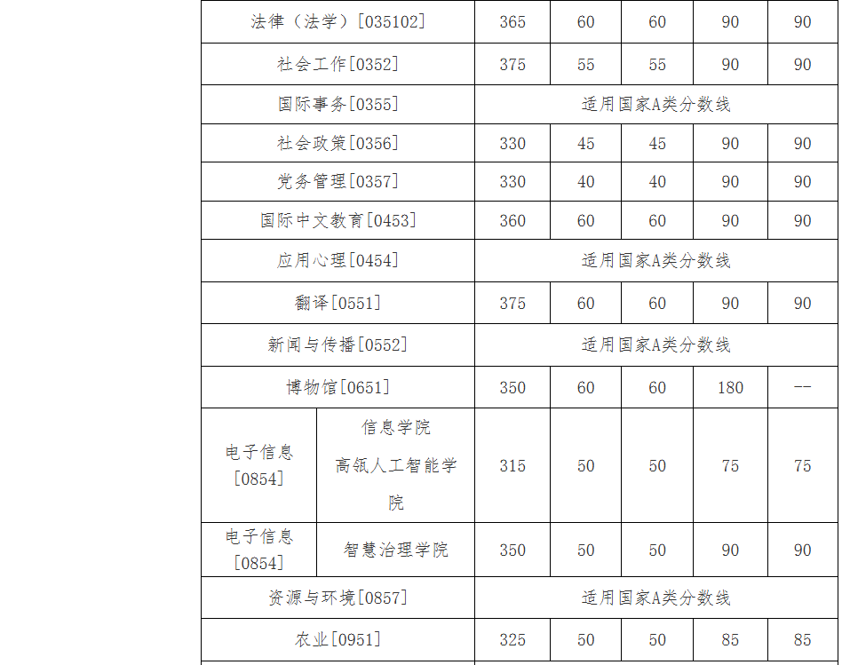 中国人民大学2026年考研分数线