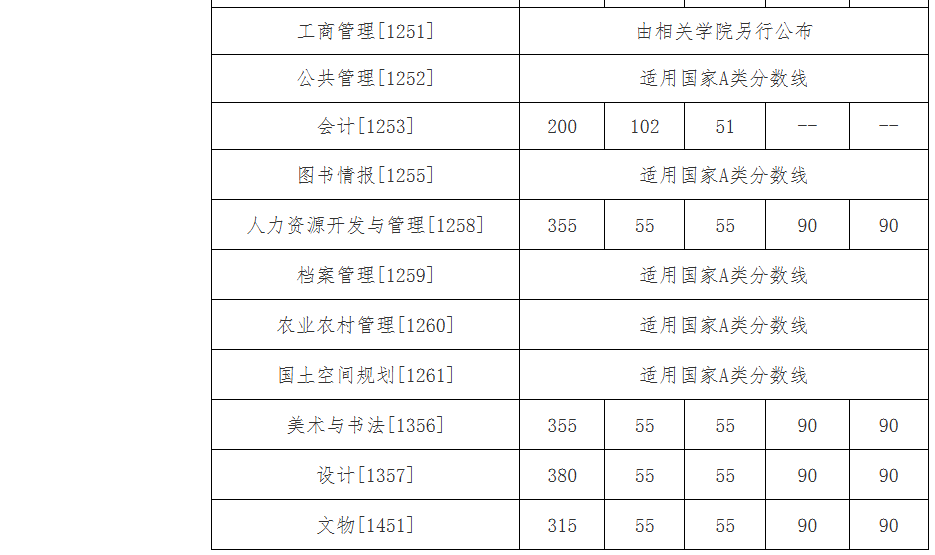 中国人民大学2026年考研分数线