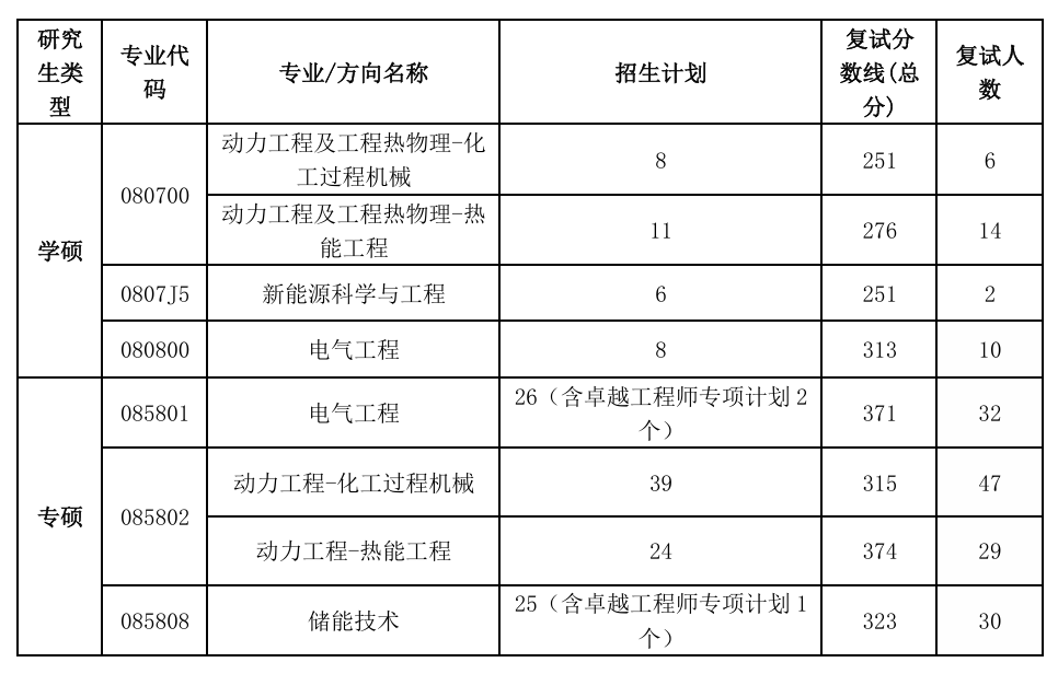 中国石油大学(华东)新能源学院2026年考研分数线
