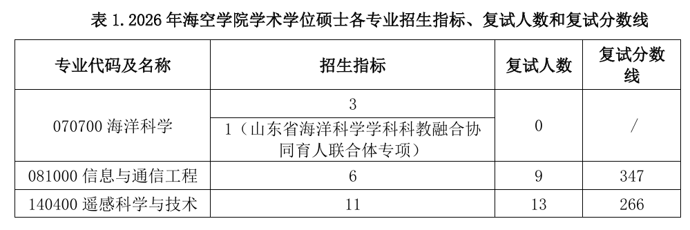 中国石油大学(华东)海洋与空间信息学院2026年考研分数线