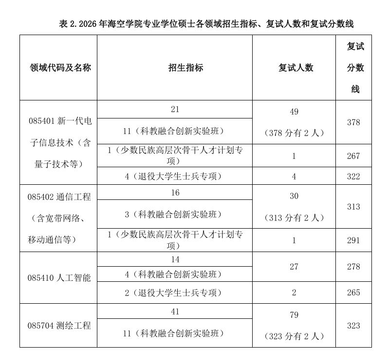 中国石油大学(华东)海洋与空间信息学院2026年考研分数线