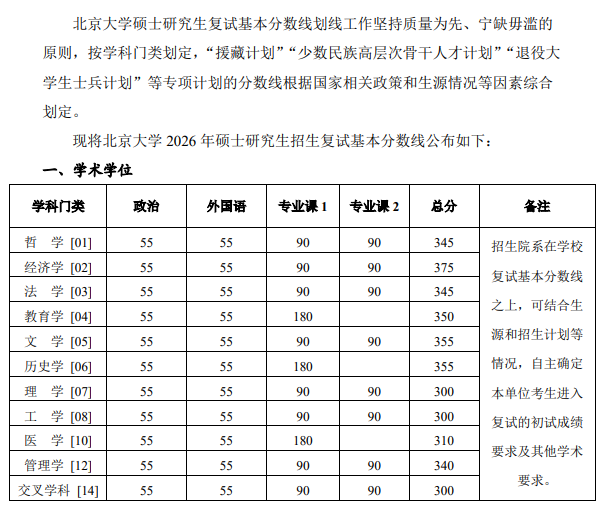 北京大学2026考研分数线