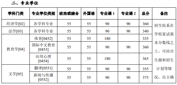 北京大学2026考研分数线