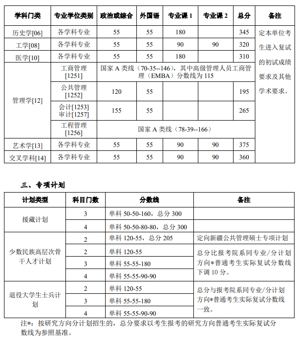 北京大学2026考研分数线