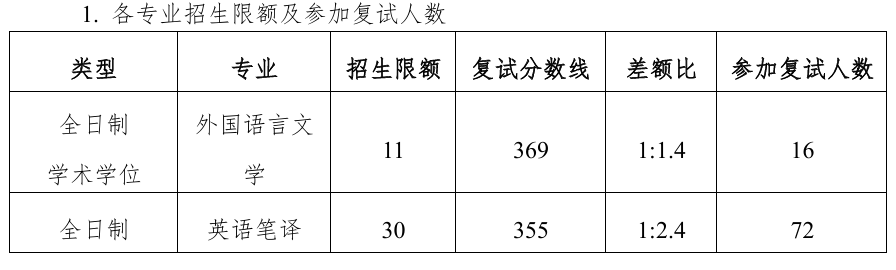 中国石油大学(华东)外国语学院2026年考研分数线