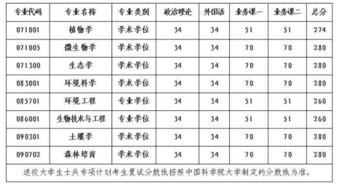 中国科学院沈阳应用生态研究所2025年硕士研究生复试分数线