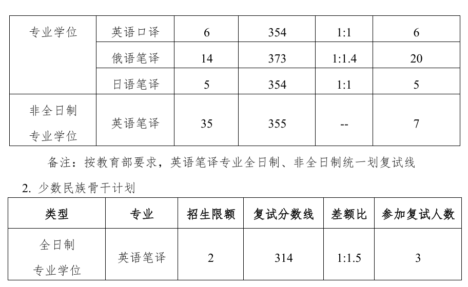 中国石油大学(华东)外国语学院2026年考研分数线