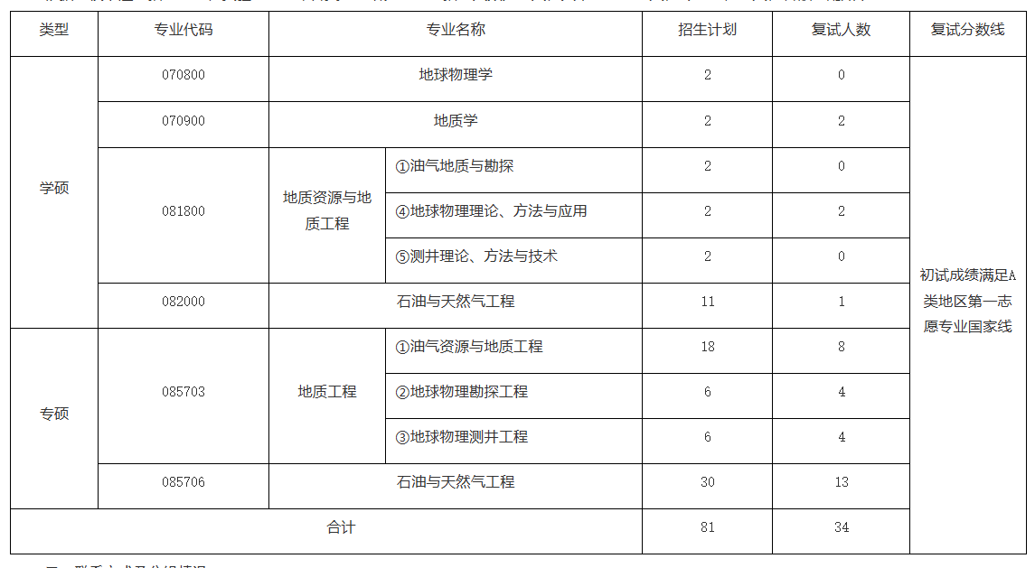 中国石油大学(华东)深层油气全国重点实验室2026年考研分数线