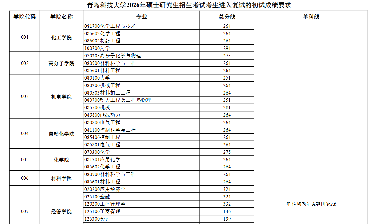 青岛科技大学2026年考研分数线(基本要求)