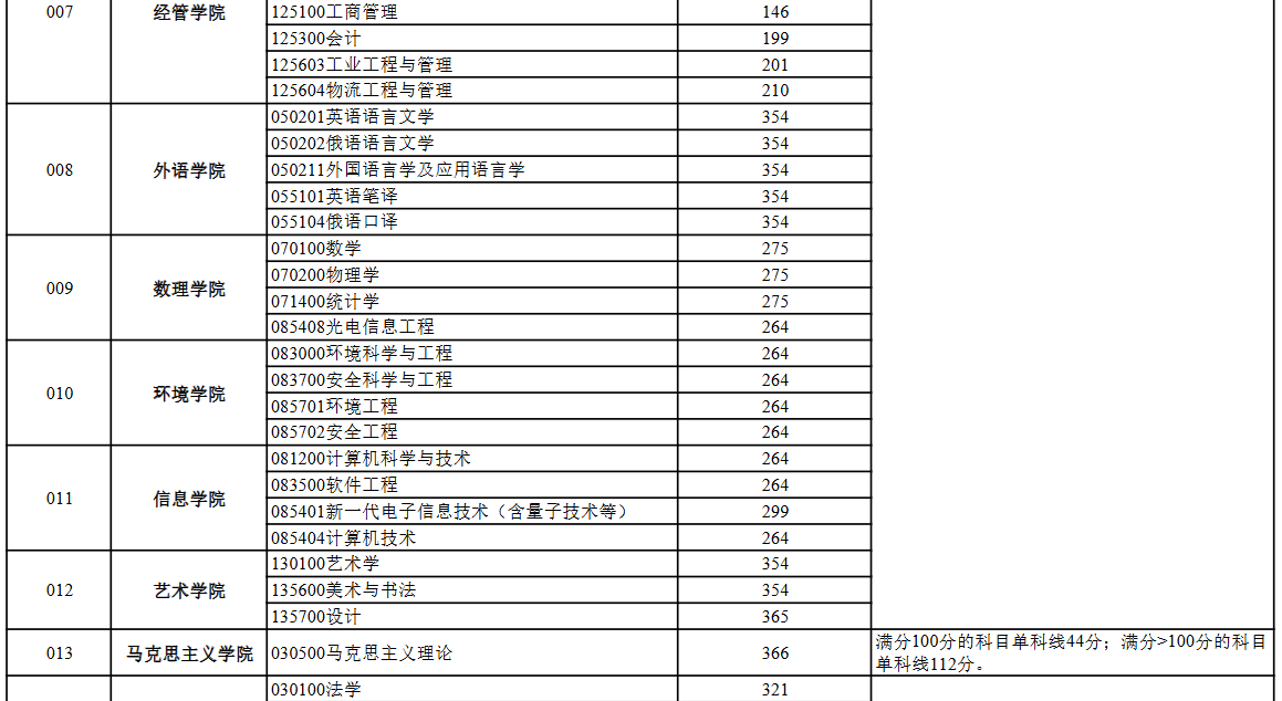 青岛科技大学2026年考研分数线(基本要求)