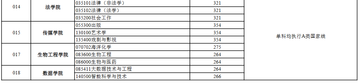 青岛科技大学2026年考研分数线(基本要求)