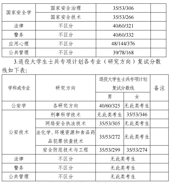 中国刑事警察学院2026年考研分数线