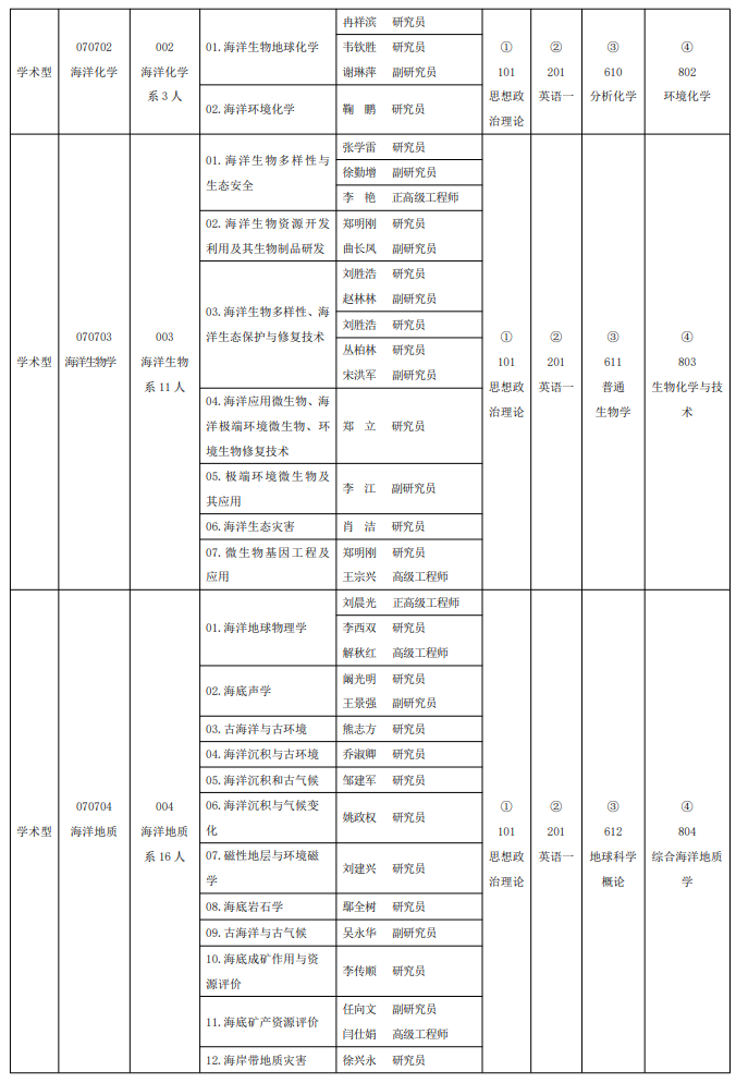 自然资源部第一海洋研究所2026年招收攻读硕士学位研究生专业目录