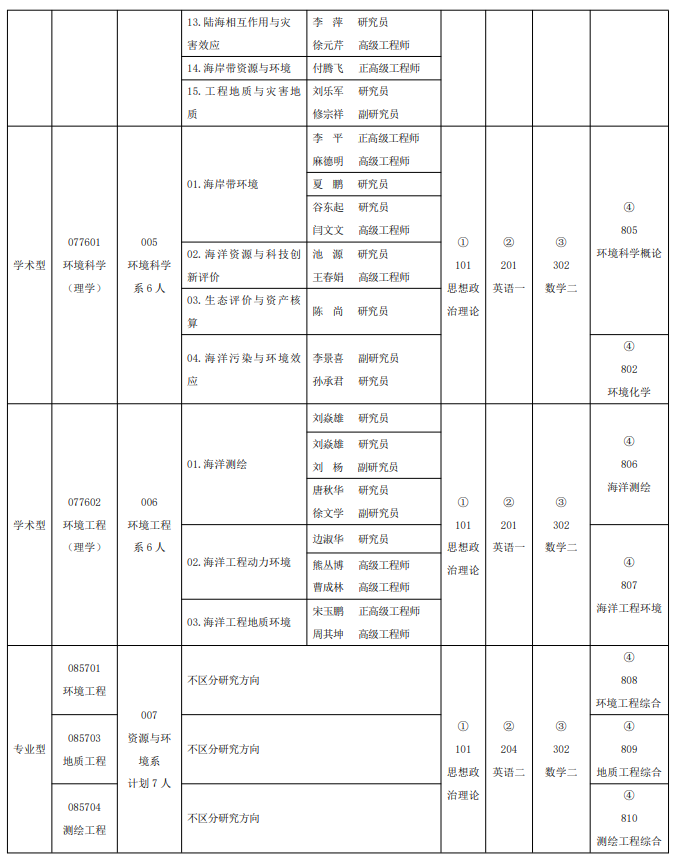 自然资源部第一海洋研究所2026年招收攻读硕士学位研究生专业目录