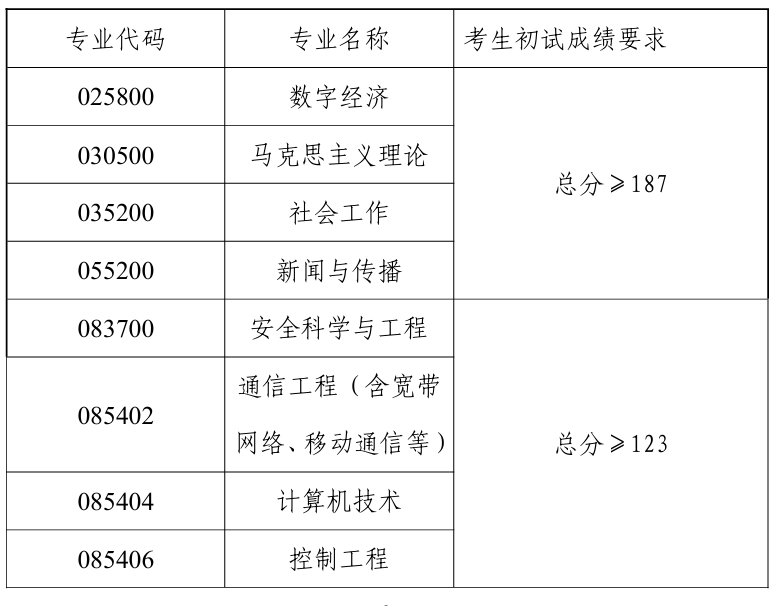 青岛理工大学2026年考研分数线(退役大学生士兵专项计划)