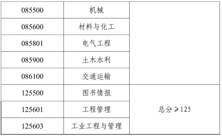 青岛理工大学2026年考研分数线(退役大学生士兵专项计划)