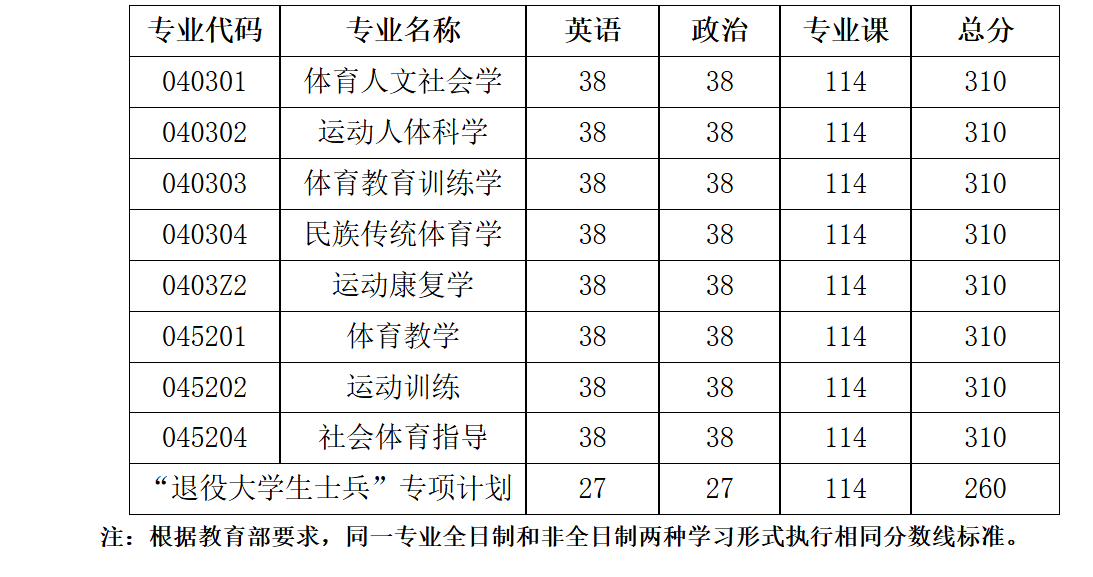 山东体育学院2026年考研分数线(基本要求)