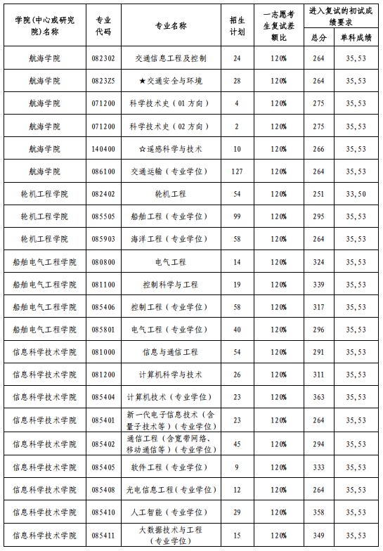 大连海事大学2026年硕士研究生招生复试分数线