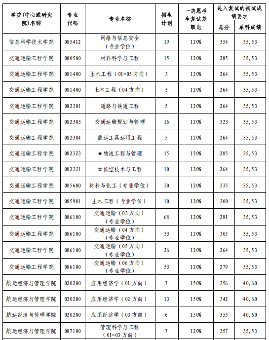 大连海事大学2026年硕士研究生招生复试分数线