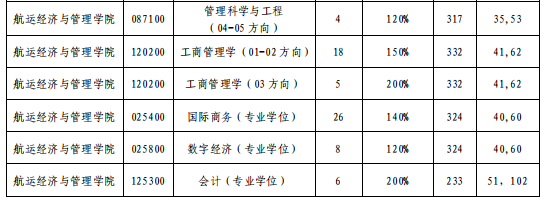 大连海事大学2026年硕士研究生招生复试分数线